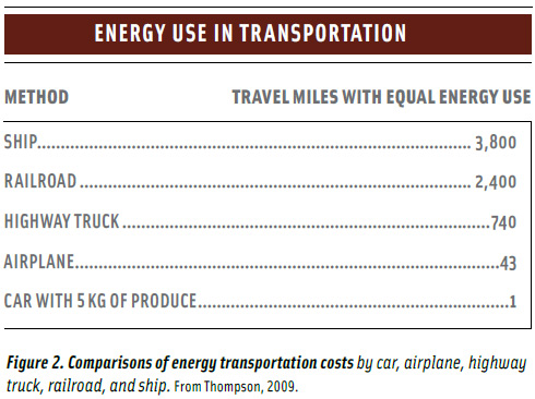 Figure 2. Comparisons of energy transportation costs by car, airplane, highway truck, railroad, and ship. From Thompson, 2009.