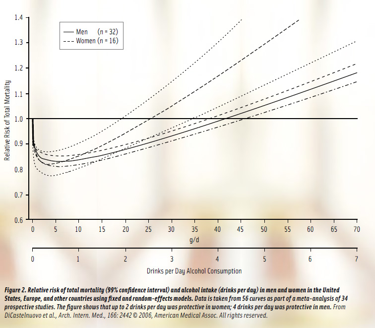 Figure 2: Relative risk of total mortality (99% confidence interval) and alcohol intake (drinks per day) in men and women in the United States, Europe, and other countries using fixed and random-effects models. Data is taken from 56 curves as part of a meta-analysis of 34 prospective studies. The figure shows that up to 2 drinks per day was protective in women; 4 drinks per day was protective in men. From DiCastelnuovo et al., Arch. Intern. Med., 166: 2442 B) 2006, American Medical Assoc. All rights reserved