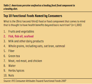 Table 2. Americans perceive seafood as a leading food/food component in a healthy diet.
