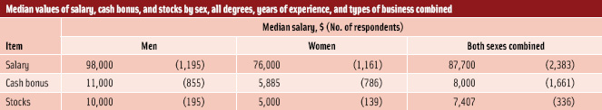 Table 2. Median values of salary, cash bonus, and stocks by sex, all degrees, years of experience, and types of business combined
