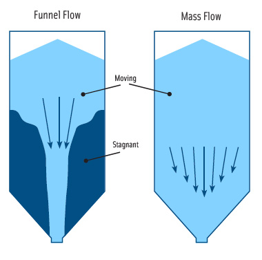 Figure 1. The two flow patterns that can occur in a storage vessel are funnel flow and mass flow.