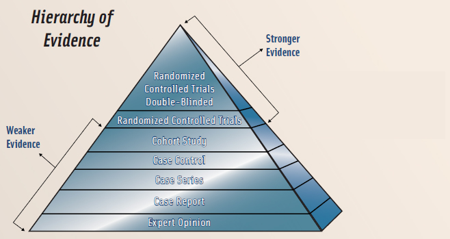 Figure 1. The Hierarchy of Evidence Used for the 2010 Dietary Guidelines Advisory Committee’s Evidence-Based Review Process.