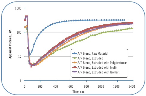 Figure 3. Hydration over time, extruded and ground alginate/pectin blend (A/P) with various carbohydrates. The dry mixture was disbursed in corn syrup (t=0–30 seconds), mixed by the starch spindle. At 30 seconds, a fixed volume of water was added to the cup to begin the hydration.