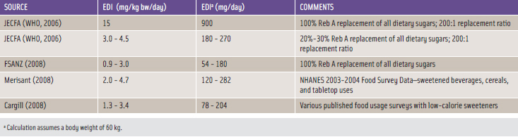 Table 2. Estimated Daily Intake (EDI) Assessments for Rebaudioside A.