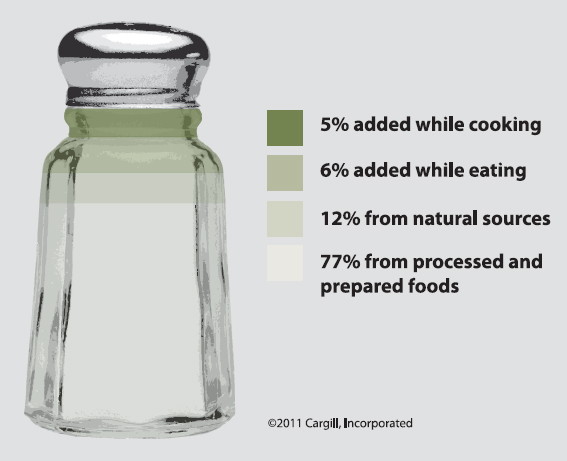 Figure 1. Main sources of sodium in the diet (Mattes and Donnelly, 1991).