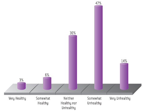 Figure 1. How Consumers Categorize Processed Foods. From Processed Food Study, HealthFocus International, 2010 Healthy and unprocessed are clearly linked in consumers’ minds. The vast majority of consumers