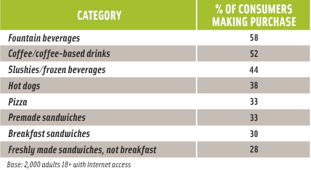 Table 1. Foodservice items purchased at convenience stores, November 2010. Consumers were asked to respond to the question, “Have you ever purchased any of the following prepared or made-to-order food/drink items at a convenience store?”