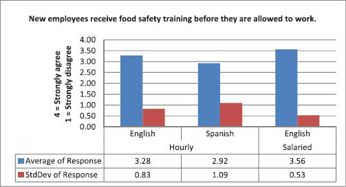A summary of scores for the statement, “New employees receive food safety training before they are allowed to work.”