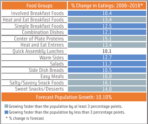 Figure 1. Future of eating in the United States. From NPD Group, 2011.