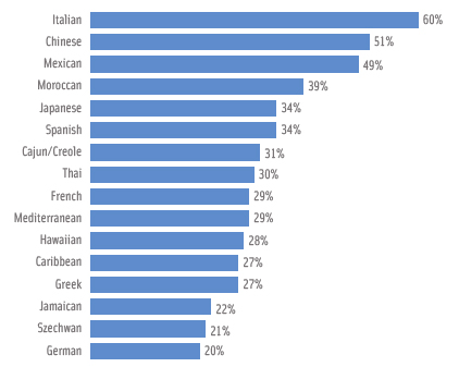Figure 3. Ethnic cuisines most likelSy to be ordered from restaurants (% of consumers who would order). From Technomic, 2011.