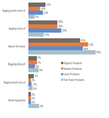 Figure 4. Most consumers polled by the Hartman Group reported buying about the same amount—or even more—organic, natural, local, and fair trade products than they were purchasing the prior year. From The Hartman Group Inc., 2010.