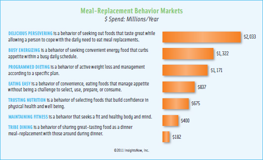Seven meal-replacement behavior markets, with the associated dollars spent per year when exhibiting the behavior on food used to replace a meal.