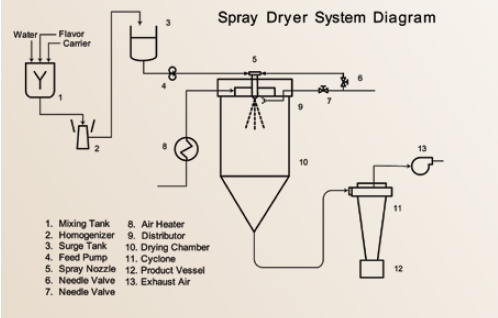 Figure 1. Schematic of a spray dryer system. Used by permission of Perfumer & Flavorist (Porzio, M., 2007).