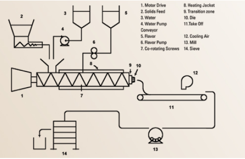 Figure 2. Melt extrusion process schematic (courtesy of Ken Hsu of McCormick & Co.). Used by permission of Perfumer & Flavorist (Porzio, M., 2008).