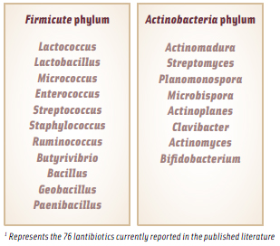 Genera of bacteria from which lantibiotics have been isolated.