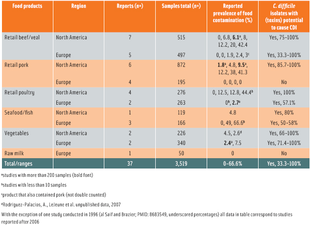 The number of publications on C. difficile in hospitals and the community doubled after 2006 reflecting disease severity in humans, and the identification of C. difficile in foods. The search algorithm/engine used is indicated in parenthesis. *Data are partial year through August 9, 2012.