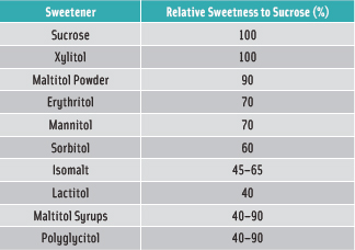Table 2. Sweetness of Polyols. From Calorie Control Council