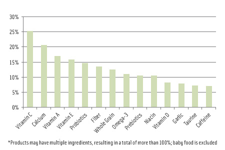 Figure 3. Top Health Ingredients in Products Tracked Globally with Active Health Claims, 2011* From Innova Market Insights, 2012
