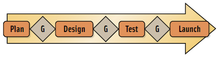 Figure 1. Phase-gate processes follow a sequence of pre-defined phases separated by management gate reviews (G) at major milestones.