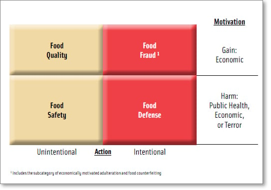 Figure 1. The Food Protection Risk Matrix. (Spink, J. and Moyer, D.C. 2011a)