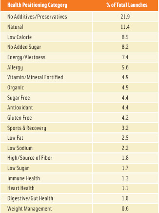 Table 1. Top 20 health positioning categories/health claims on global drink launches from April 2011 through March 2012. (Source: Innova Market Insights)
