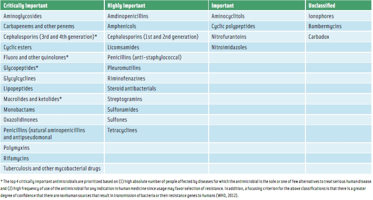 Table. WHO listing (3rd revision, 2012) of critically important antimicrobials for human medicine