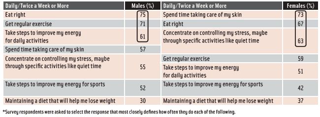 Table 1. How often do you take these steps for health?* From HealthFocus International
