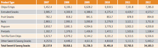 Table 2. Sales of Sweet and Savory Snacks Category by Product Type: Value 2007–2012 (US$ million)