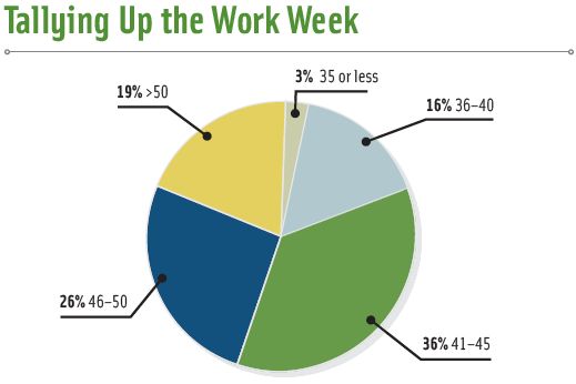 Figure 3. How many hours a week do you work?