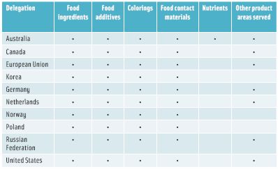 Table 2. Food areas covered under regulatory frameworks (OECD 2013)