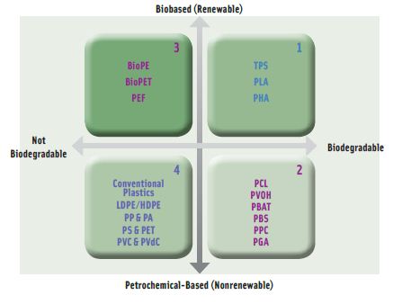 Figure 1. Classification of plastics into four types with respect to whether or not they are biodegradable and the source of the feedstock used to make them. (See text for meaning of abbreviations).