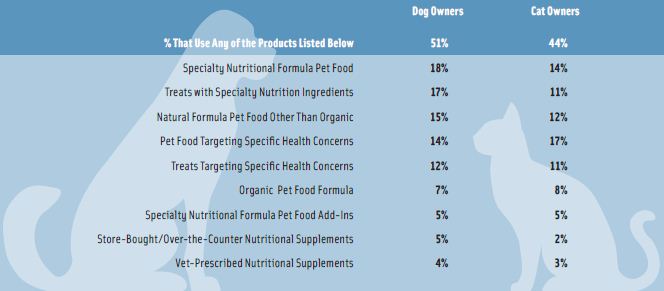 Figure 3. Use of Specialty Pet Nutrition Products by Type, January/February 2014.