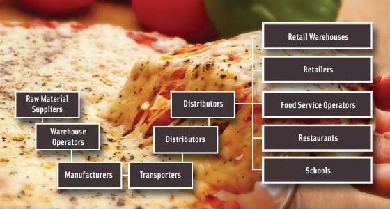 Stakeholders in a processed food supply chain.