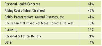 Figure 1. Factors Influencing Consumers’ Decision to Practice or Consider a Vegan, Vegetarian, or Flexitarian Diet. From Acosta Sales & Marketing