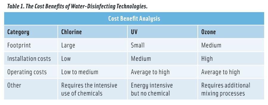Table 1. The Cost Benefits of Water-Disinfecting Technologies.