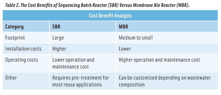 Table 2. The Cost Benefits of Sequencing Batch Reactor (SBR) Versus Membrane Bio Reactor (MBR).