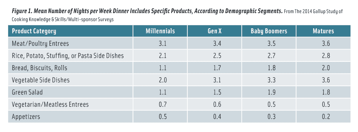 Figure 1. Mean Number of Nights per Week Dinner Includes Specific Products, According to Demographic Segments. From The 2014 Gallup Study of Cooking Knowledge & Skills/Multi-sponsor Surveys