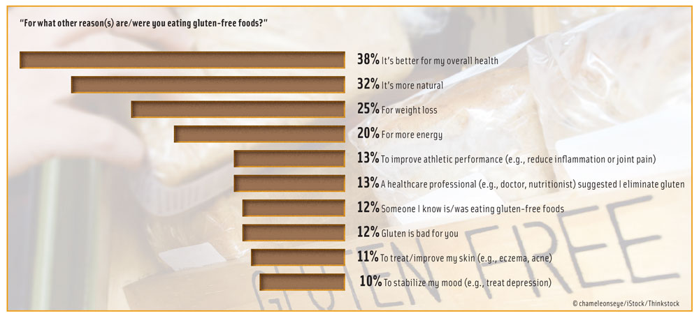 Figure 1. Other Reasons for Eating Gluten-Free Foods, Top 10. Source: Mintel 2014