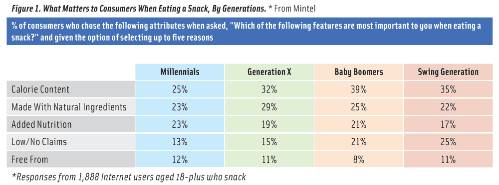 Figure 1. What Matters to Consumers When Eating a Snack, By Generations. * From Mintel