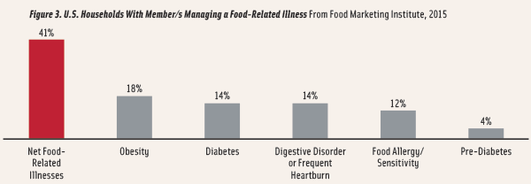Figure 3. U.S. Households With Member/s Managing a Food-Related Illness From Food Marketing Institute, 2015
