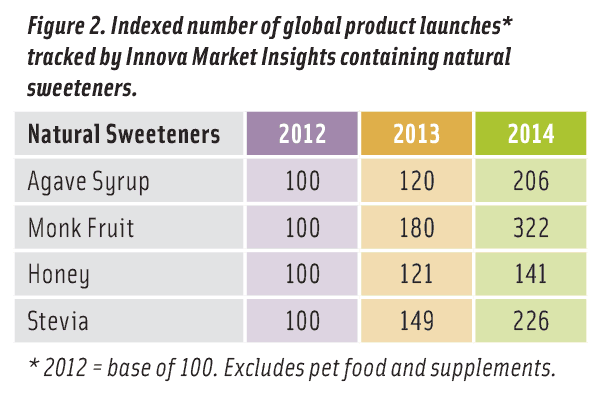 Figure 2. Indexed number of global product launches* tracked by Innova Market Insights containing natural sweeteners.