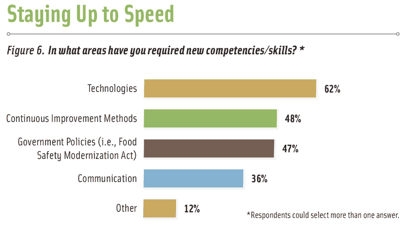 Figure 6. In what areas have you required new competencies/skills? *Respondents could select more than one answer.