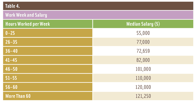 Table 4. Work Week and Salary