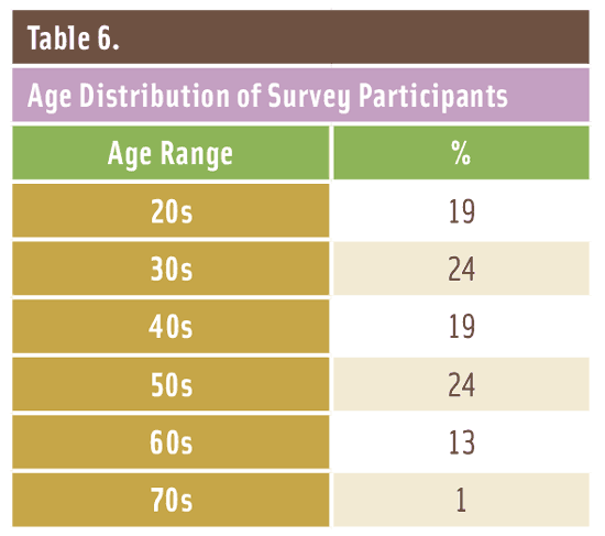 Table 6. Age Distribution of Survey Participants