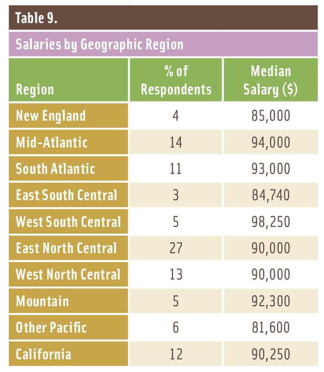 Table 9. Salaries by Geographic Region