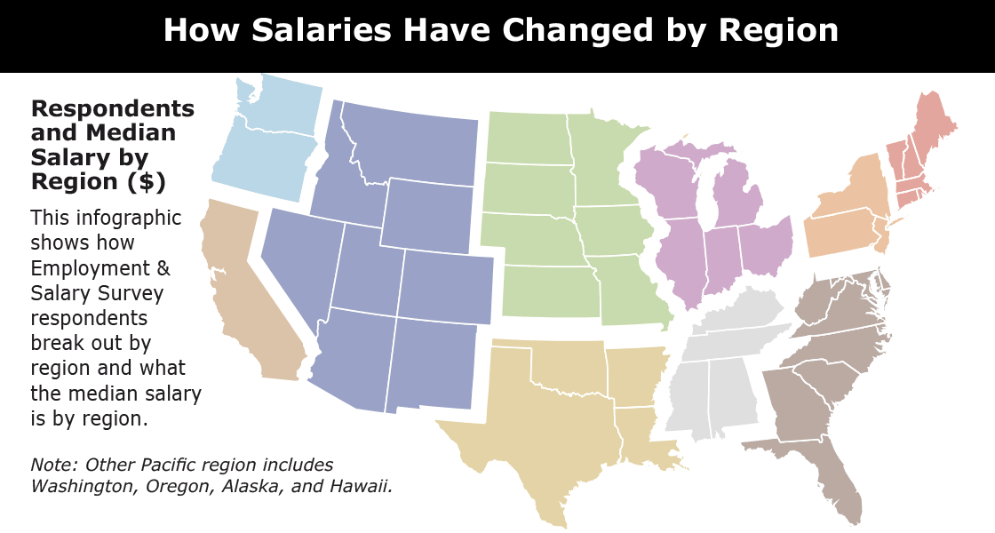 How Salaries Have Changed by Region