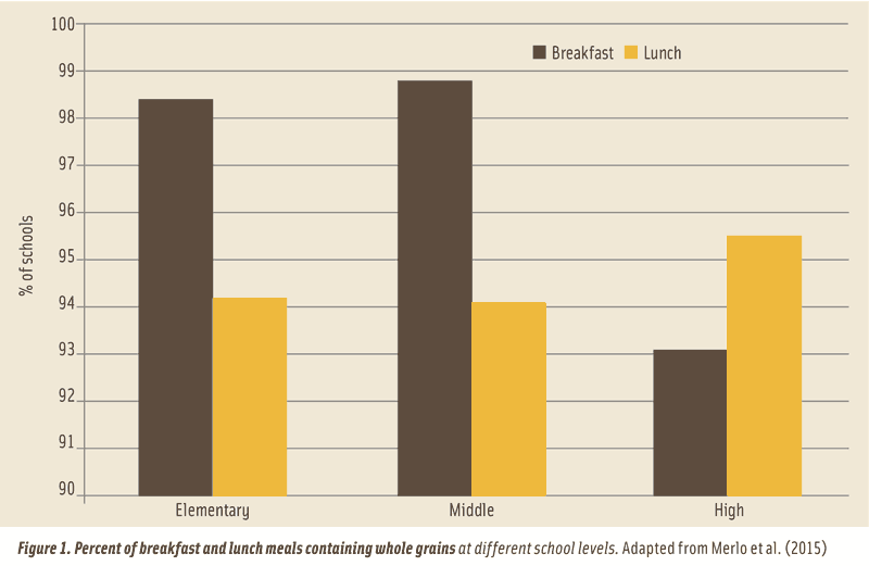 Figure 1. Percent of breakfast and lunch meals containing whole grains at different school levels. Adapted from Merlo et al. (2015)