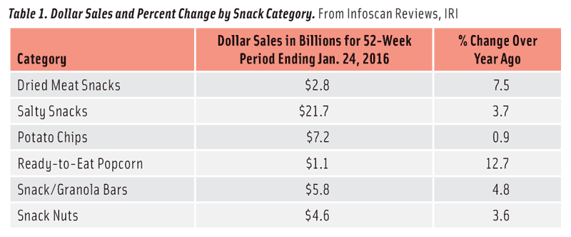 Table 1. Dollar Sales and Percent Change by Snack Category. From Infoscan Reviews, IRI