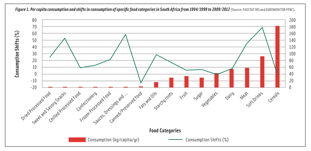 Figure 1. Per capita consumption and shifts in consumption of specific food categories in South Africa from 1994/1999 to 2009/2012 (Source: FAOSTAT FBS and EUROMONITOR PFBC).