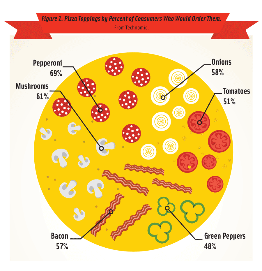Figure 1. Pizza Toppings by Percent of Consumers Who Would Order Them. From Technomic. 